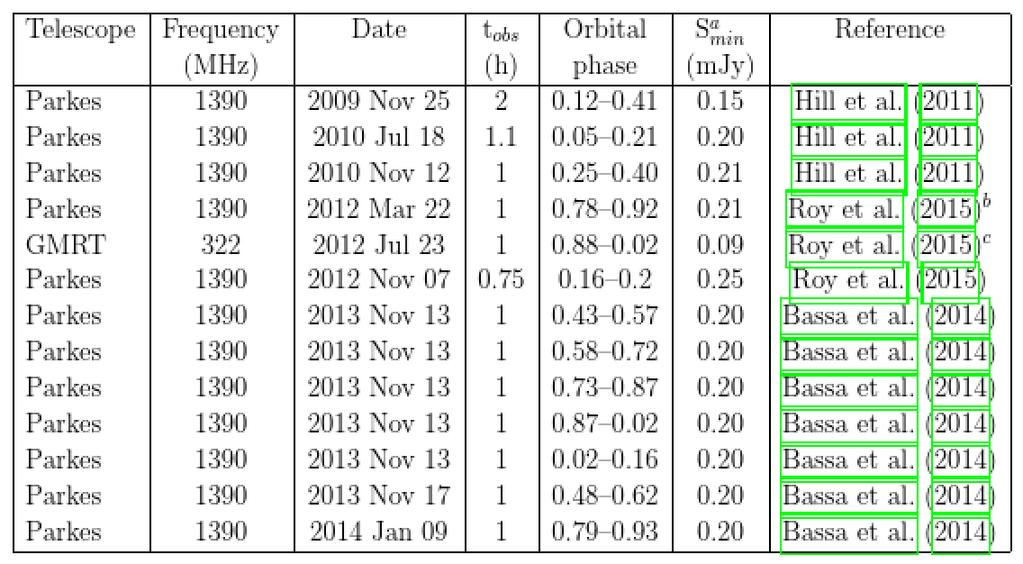 Pre-discovery radio observations! ü Hill et al. 2009 observations shows radio emission powered by outflow!