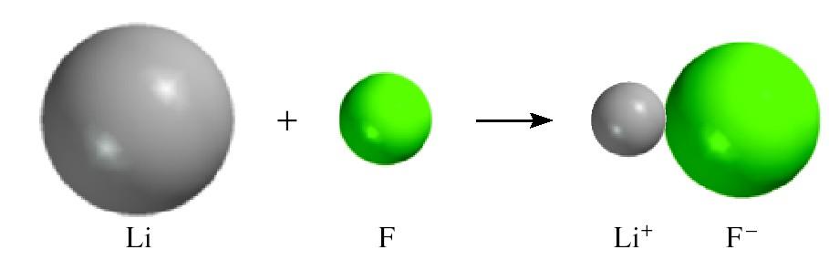 Cation is always smaller than atom from which it is formed.