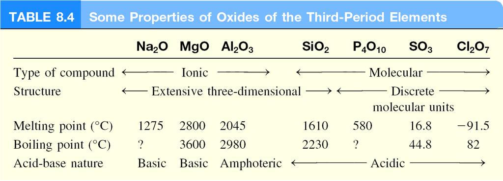 Properties of Oxides