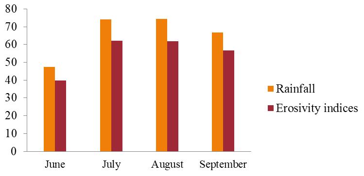 Fig 3: Variation in rainfall and erosivity indices Fig 7: Intensity-Duration Curve for Sept Fig 4: Intensity-Duration Curve for June Fig 8: Rainfall event in June