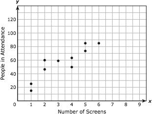 50 The scatterplot below shows movie theaters with different numbers of screens and their average weekly attendance.