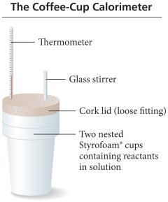 Section 6.7 Constant-Pressure Calorimetry: Measuring DHrxn Coffee-Cup Calorimeter Constant Pressure Calorimeter The reaction takes place in solution inside the inner cup.