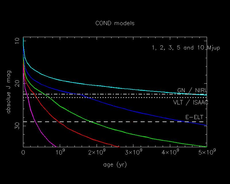 A search for old planets at WDs with E-ELT Survey up to 100 WDs within 20-50pc Include Hyades WDs,, massive young WDs Wide, common proper motion companions Total ages < 2Gyr Sensitivity to at