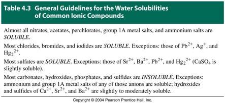 Reactions that Form Precipitates There are limits to the amount of a solute that will dissolve in a given amount of water. If the maximum concentration of solute is less than about 0.