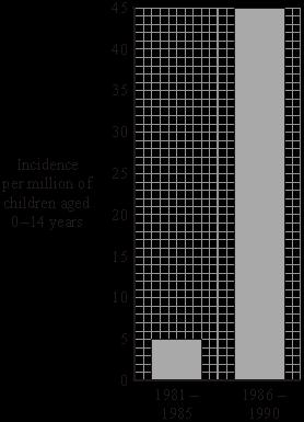(b) The bar chart compares the incidence of thyroid cancer in Ukrainian children, aged 0 14 years, before and after the Chernobyl explosion.
