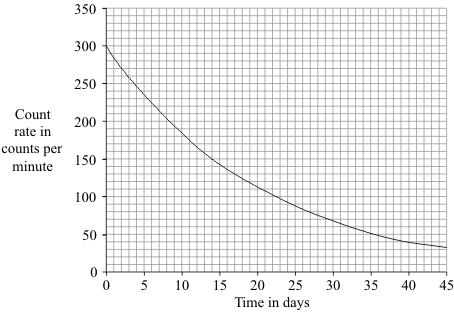 The graph shows how the count rate of a sample of phosphorus-32 changes with time.