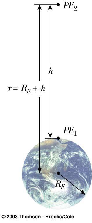 Gravitational Potential Energy PE = mgh valid only near Earth s