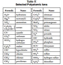 What type of bonds do polyatomic ions CONTAIN? What type of bonds do polyatomic ions FORM? Ex.