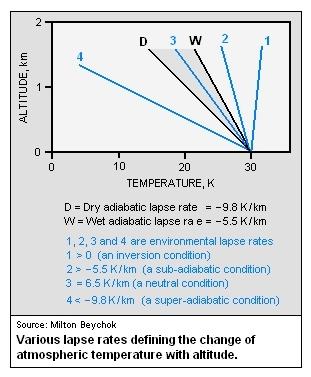 Dry Adiabatic Lapse Rate Γ = dt dz = g c p = 9.8 K/km atmospheric stability 6.