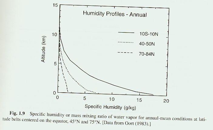 Atmospheric Humidity: Rapidly decreases upward & poleward Humidity is amount of water vapor in air.