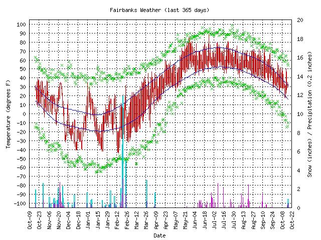 Monthly Temperature Extremes for Fairbanks # years 42 JAN FEB MA R APR MAY JUN JUL AUG SEP OCT NOV DEC Alltime record