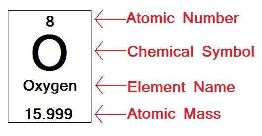 number of electrons in an atom.