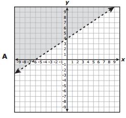 Which graph represents the inequality 2x + 3y > 12? A.REI.12 Graph the solution set to a linear inequality in two variables. F.BF.
