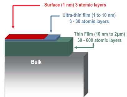 Bulk vs surface For strongly absorbing materials such as semiconductors, the Raman signal is acquired from a volume defined by the Raman penetration depth and the diameter of the laser beam A lower