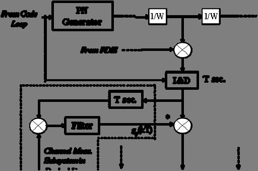 Figure -4. Block Diagram of Decision Directed Rake Channel Measurement Subsystem.
