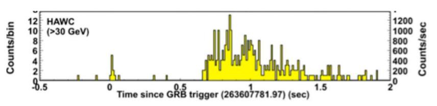 HAWC is observing GRBs With less than 1/3 of the array active, the HAWC observatory obtained limits for GRB