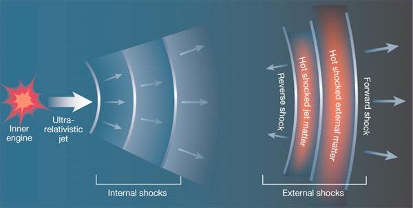 The Fireball Model gamma-rays X-ray, optical, radio afterglow Photosphere Prompt emission