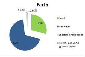 Ocean Facts A dynamic system in which many chemical and physical changes take place Formed over millions