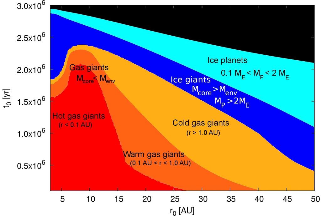 A&A proofs: manuscript no. Planetgrowth grate to the inner edge of the disc and ii) they fail to reproduce ice giant planets in the outer parts of the disc (r f > 8 AU) on a regular basis.