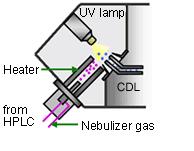 Atmospheric pressure photoionization(appi) The LC eluent is vaporized using a heater at atmospheric pressure.