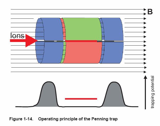 Penning Trap (ICR