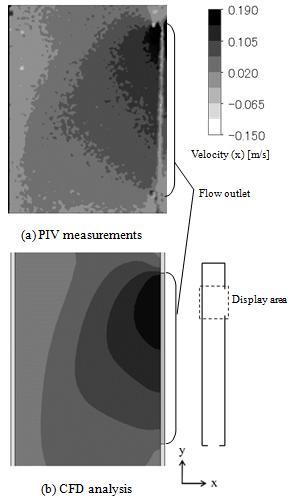 For the velocity in the y-direction, the results of the CFD analysis and PIV measurements also exhibit almost identical distributions.