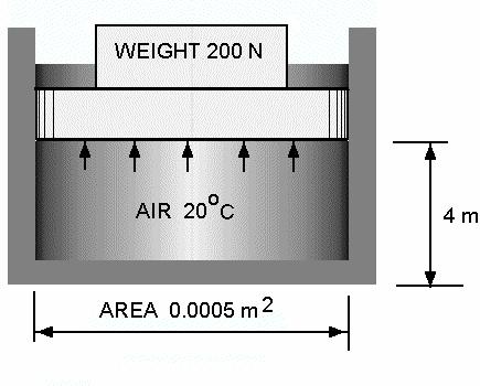. The diagram shows a cylinder fitted with a frictionless piston. The air inside is heated to 200oC at constant pressure causing the piston to rise. Atmospheric pressure outside is 100 kpa.
