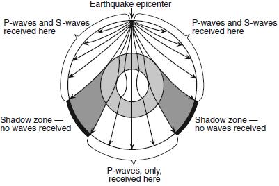 Base your answer to the following question on "the cross section below, which shows the paths of seismic waves traveling from an earthquake epicenter through the different layers of Earth's