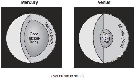 72. The diagram below shows the cutaway views of the inferred interior layers of the planets Mercury and Venus. What is the reason for the development of the interior layers of these two planets?