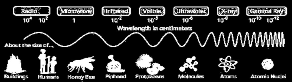 Ultraviolet light has a frequency of 5.21 x 10 12 Hz. What is the wavelength?
