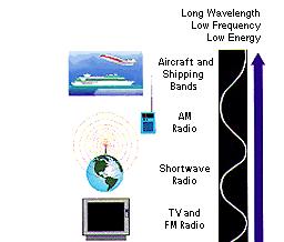 Radio: Yes, this is the same kind of energy that radio stations emit into the air. But radio waves are also emitted by other things... such as stars and gases in space.