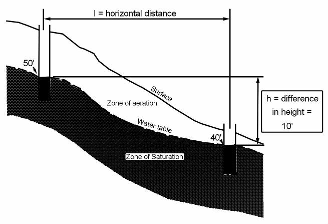 V. Darcy s Law and groundwater flow Darcy s law relates the velocity of groundwater flow to the slope of the water table (which constitutes the hydraulic head) and the hydraulic conductivity (which