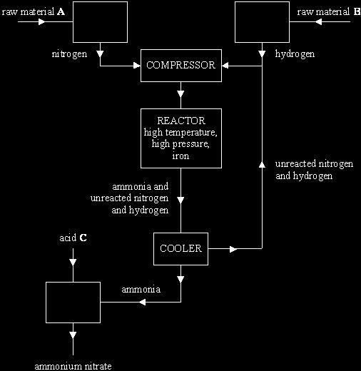 ... 2...... (Total 2 marks) Q32. The flow chart below shows the main stages in the production of ammonium nitrate.