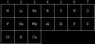 (a) Write down three differences between the groups in Newlands periodic table and the groups in the modern periodic table (up to the element Ca, which is calcium).