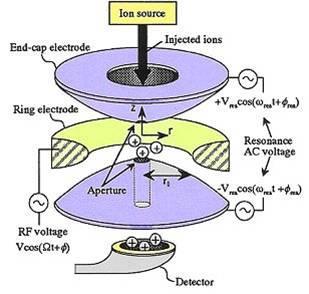 Quadrupole Ion Traps Ring electrode (r) End cap electrodes (z) Fundamental RF: Fixed