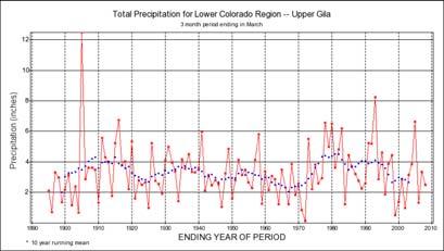 htm Ref ET (in) Total Precip (in) Avg Temp (F) Precipitation: 1-1988 Upper Gila Annual