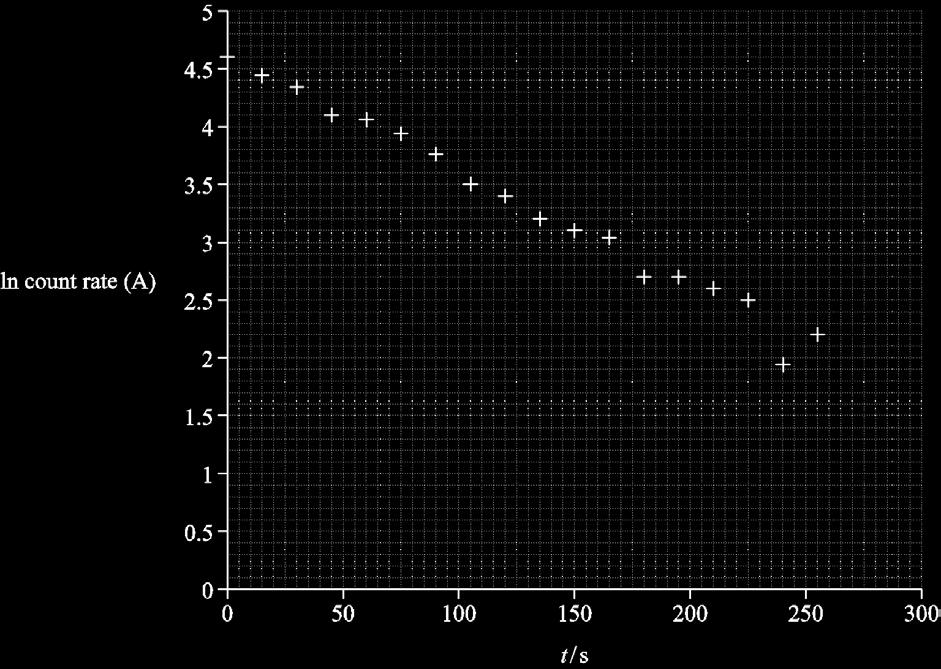 38 This question is about the decay of protactinium. Fig. 38. shows a graph of the natural log of corrected count rate A against time in seconds. 24 ln A (a) (i) Draw a best fit line on Fig. 38.. Fig. 38. The equation of the line is ln A = ln A 0 λt where λ is the decay constant and A 0 is the initial activity of the source.