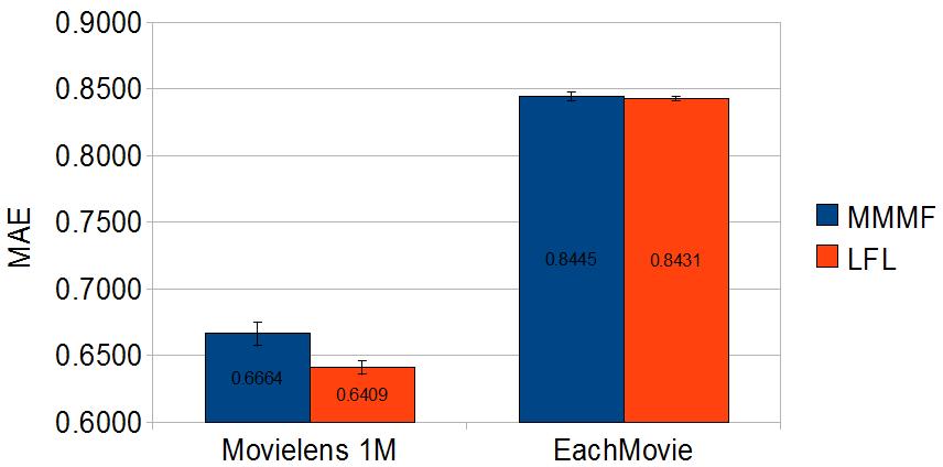 Collaborative filtering MovieLens (6040 users, 3952 movies, 1M