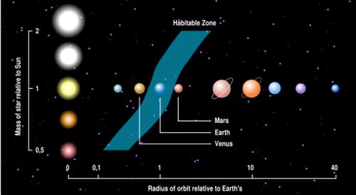 Habitable zone a region of space where conditions are favorable for life as it