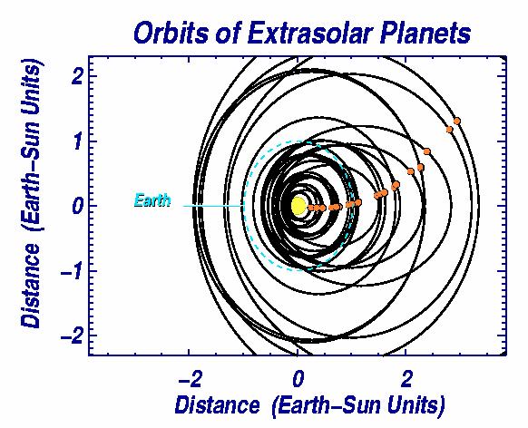Many ESPs are on very eccentric orbits!