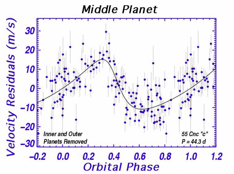 55 Cancri: a 3-planet system! (1) 15 days, 0.84 M J, 0.115 AU (2) 44 days, 0.