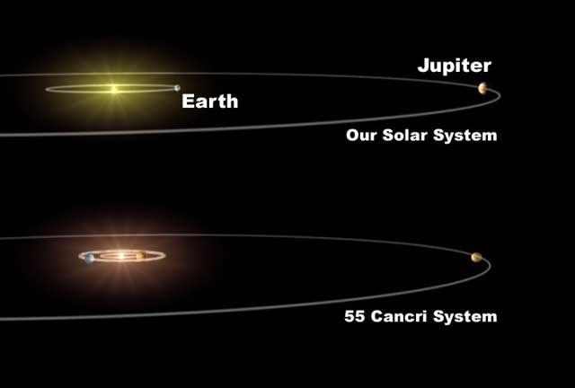 Comparison to our Solar System Comparison to our Solar System Recent observations suggest