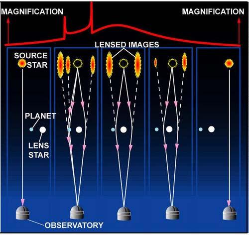 Microlensing This happens when a planet or star moves in front of a more distant star and very briefly magnifies it microlensing can even detect Earth sized planets at 1-5 1