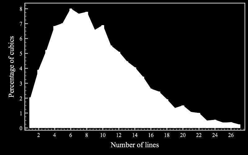 Average numbers of lines Average numbers of lines computed on random samples of 10 5 F 2 -cubic threefolds all