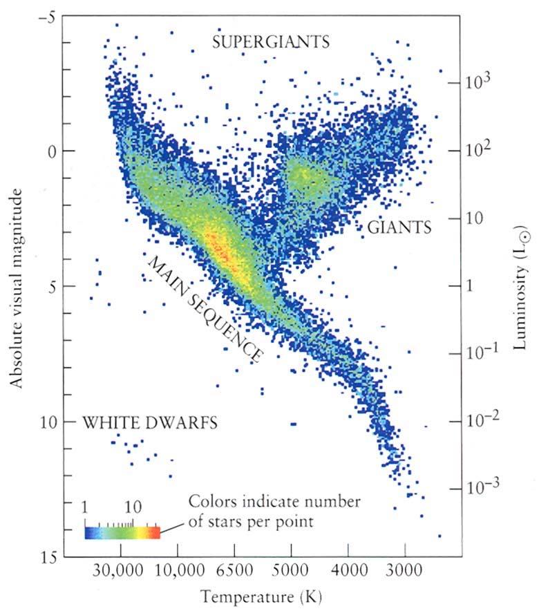 main sequence varies somewhat for stars with different