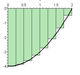 Consider the case of f ( ) rectangle height we get the following graph. = 4 on [0,]. If we use n=8 and the midpoints for the In this case let s notice that the function lies completely below the -ais.