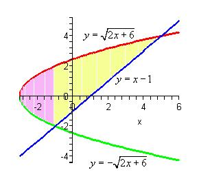 So, it looks like the two curves will intersect at y=- and y=4 or if we need the full coordinates they will be : (-,-) and (5,4). Here is a sketch of the two curves.