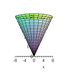 There is a portion of the bounding region that is in the third quadrant as well, but we don't want that for this problem. There are a couple of things to note with this problem.