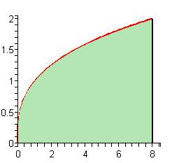 First let s get a graph of the bounded region and