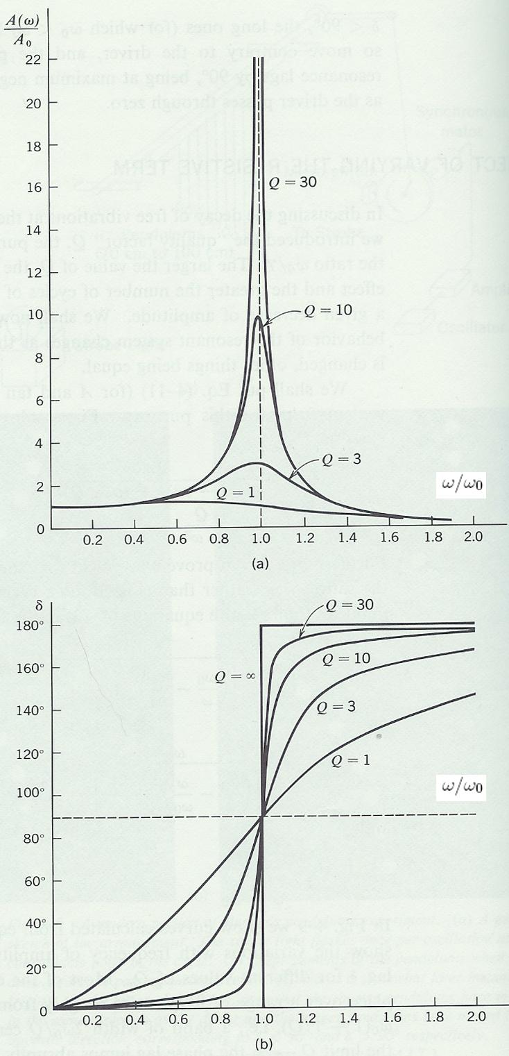 Figure 5: (a) Amplitude as functions of driving frequency for different values of Q, assuming driving force of constant magnitude but variable frequency.